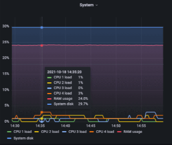 Monitoring Mikrotik with Prometheus and Grafana